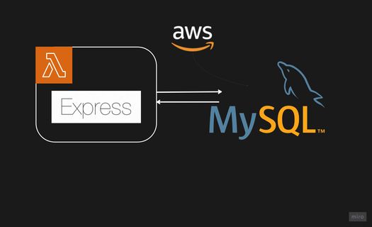 Connect a MySQL - AWS RDS from an AWS Lambda-hosted Express JS App