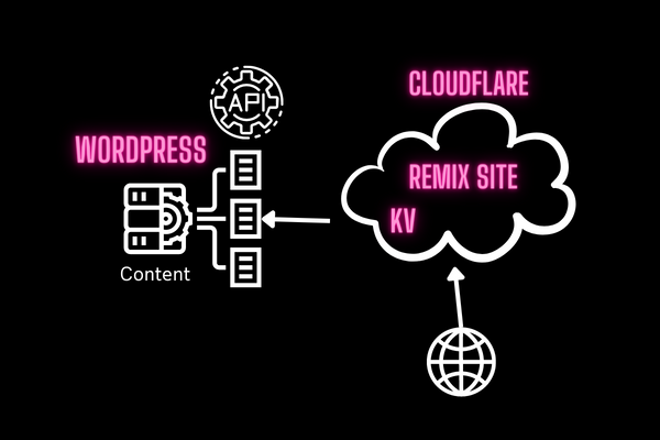 WordPress as Headless CMS with Remix App as Frontend