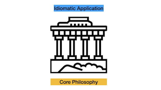 an idiomatic application is a software solution that follows the best practices of the plattaform which was used to build