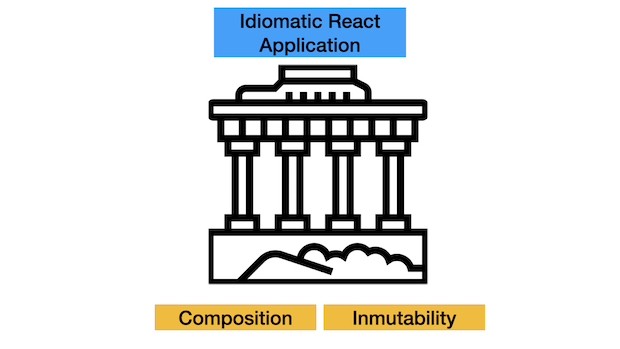 an idiomatic react app uses compotition and inmutability at its core